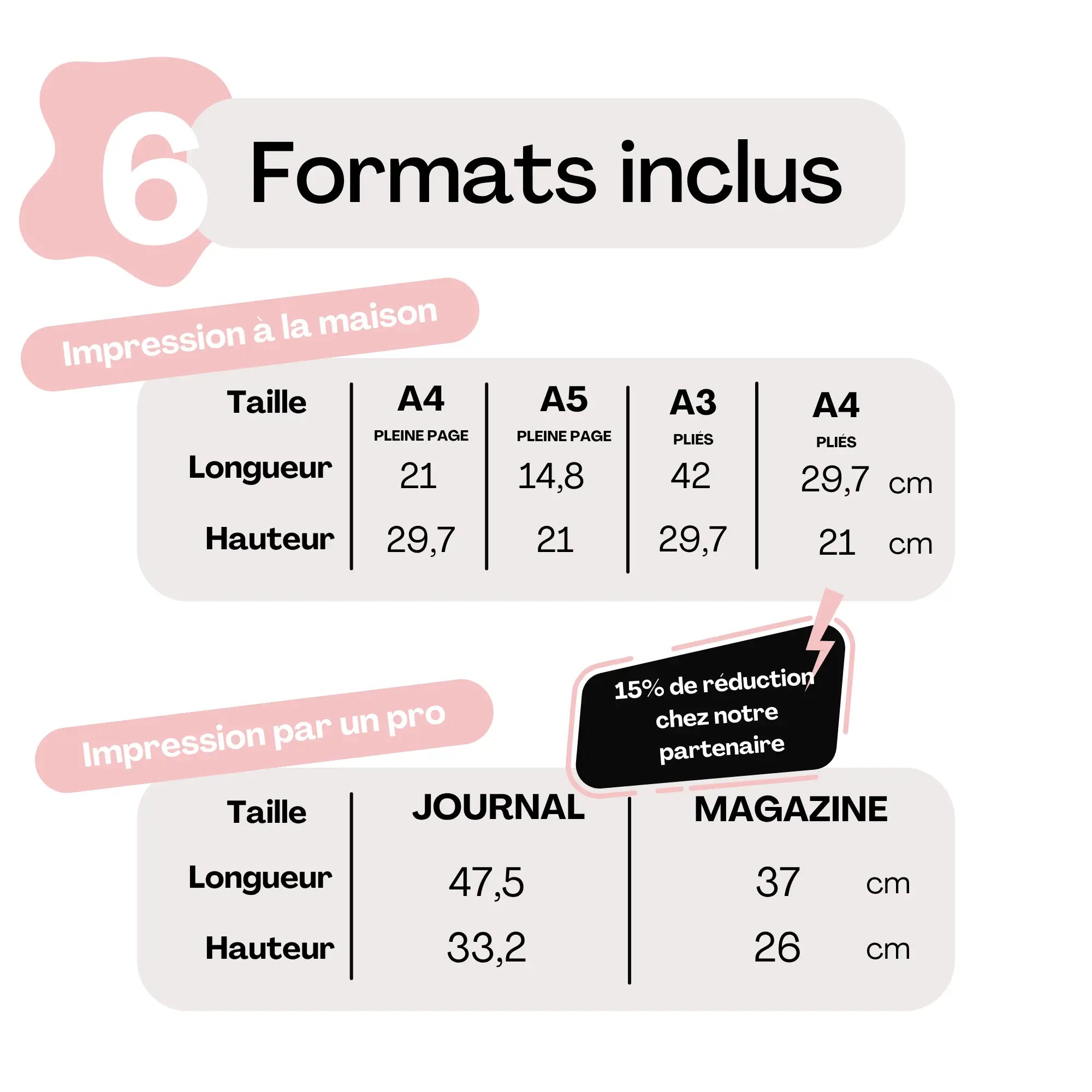 Visuel présentant les 6 formats inclus pour la Gazette avec les dimensions pour impression à la maison (A4 pleine page, A5 pleine page, A3 pliés, A4 pliés) et pour impression professionnelle (taille journal et taille magazine), incluant une offre de 15% de réduction chez un partenaire.